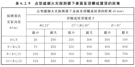 點型感煙火災探測器下表面至頂棚或屋頂?shù)木嚯x