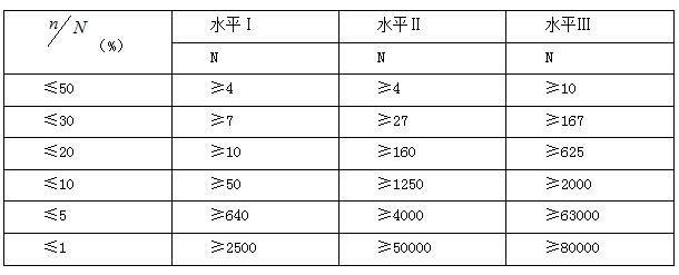 一般水平的批量與樣本大小之間的關系(一次正常檢驗) 一般水平的批量與樣本大小之間的關系(一次正常檢驗)