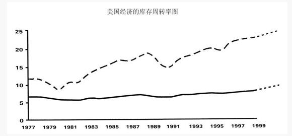 庫存周轉率 精益管理庫存周轉率
