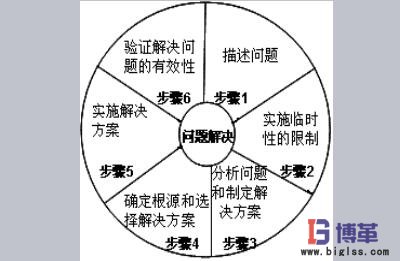 精益管理中問題解決的實施步驟 精益管理中問題解決的實施步驟