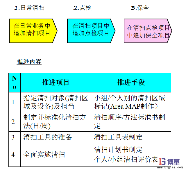 車間5S現場管理-3S 清掃 車間5S現場管理-3S 清掃