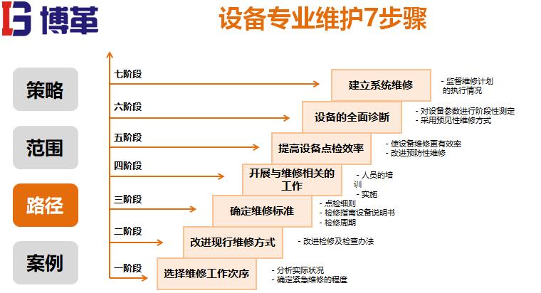 設備專業(yè)維護步驟 設備專業(yè)維護步驟