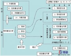企業(yè)如何進行物料搬運設(shè)計?