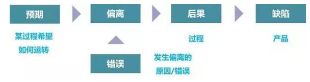 什么是防錯？