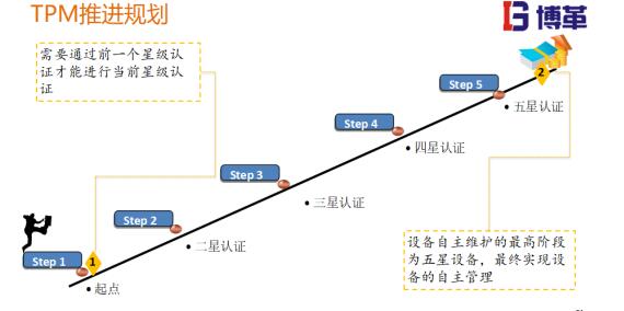 TPM推進五星認證規劃 TPM推進五星認證規劃