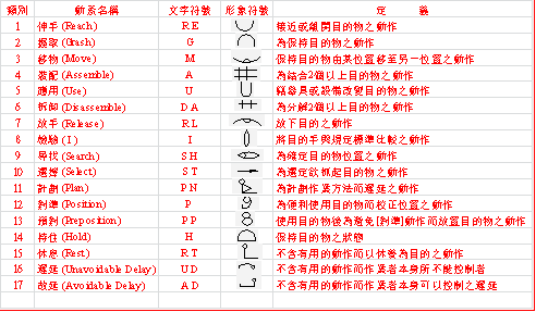 IE手法-動素分析表 IE手法-動素分析表