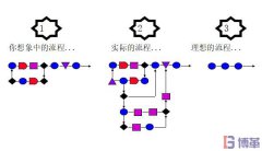 六西格瑪測(cè)量階段中為什么需要流程圖？