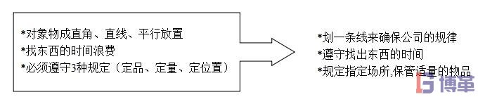5S管理的整頓階段整頓原則 5S管理的整頓階段整頓原則