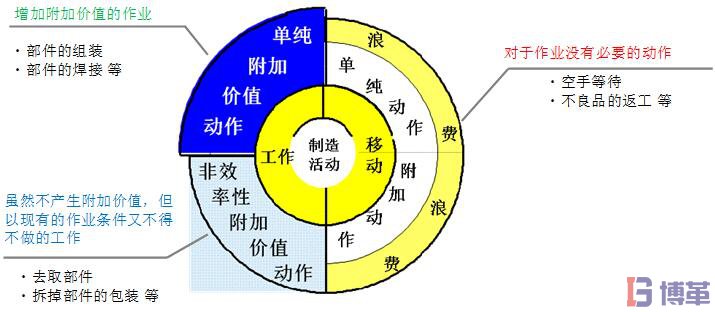 精益生產七大浪費總結 精益生產七大浪費總結