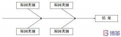什么是因果圖？因果圖怎么畫？