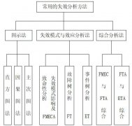 FMEA失效原因有哪些？