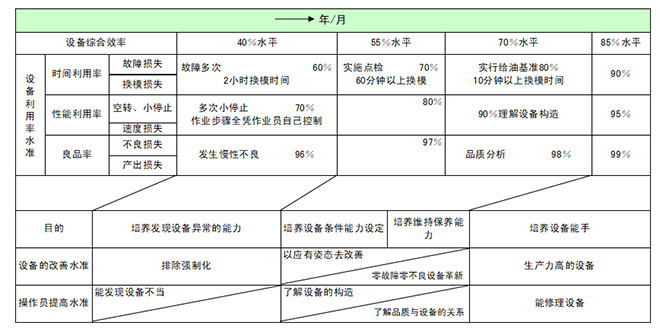 設備自主保養操作員能力水平評價表 設備自主保養操作員能力水平評價表