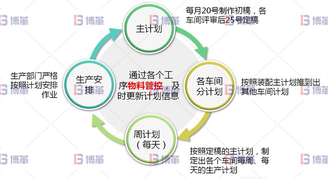 浙江服裝工廠(chǎng)6S現(xiàn)場(chǎng)管理與改善 生產(chǎn)計(jì)劃的制作由單純通知車(chē)間交貨時(shí)間，轉(zhuǎn)為細(xì)部計(jì)劃安排其模式為：