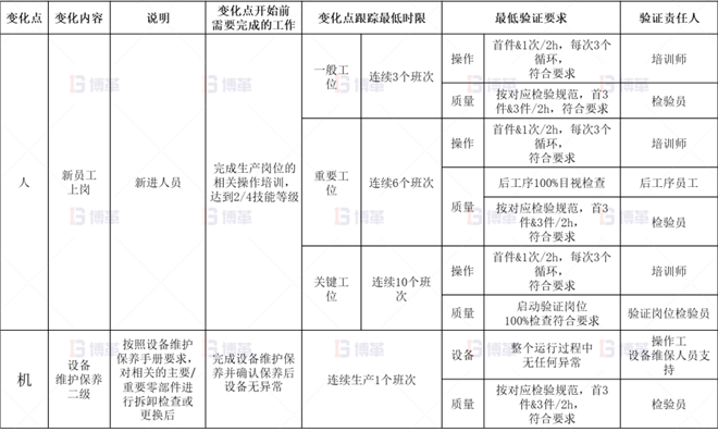 變化點的管理預案 變化點的管理預案