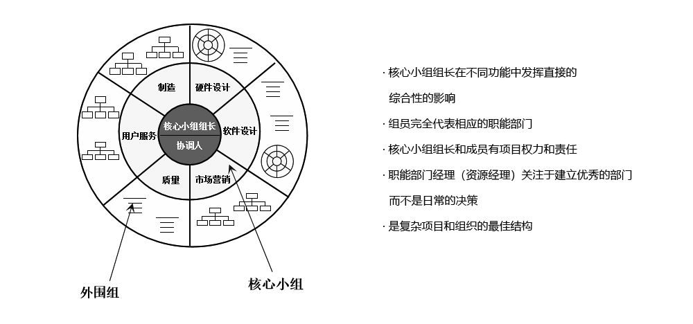 PDT（產(chǎn)品開發(fā)團隊）采用“重度矩陣結(jié)構(gòu)”模式，保證溝通、協(xié)調(diào)和決策的高效